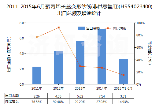 2011-2015年6月聚丙烯長絲變形紗線(非供零售用)(HS54023400)出口總額及增速統(tǒng)計